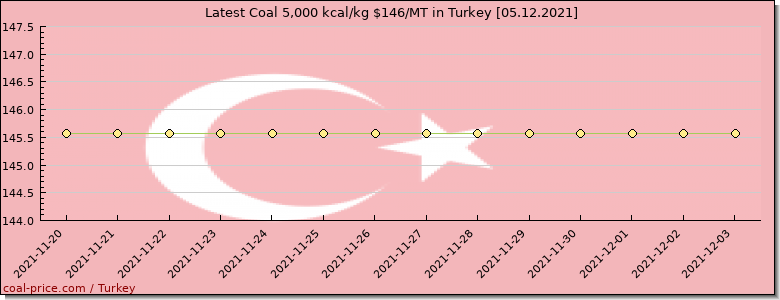 coal price Turkey
