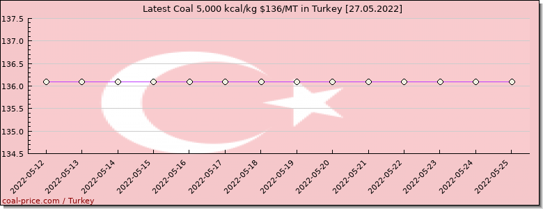 coal price Turkey