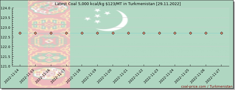 coal price Turkmenistan
