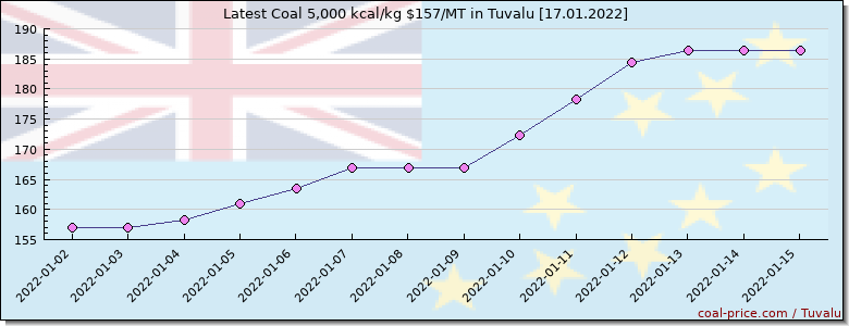 coal price Tuvalu