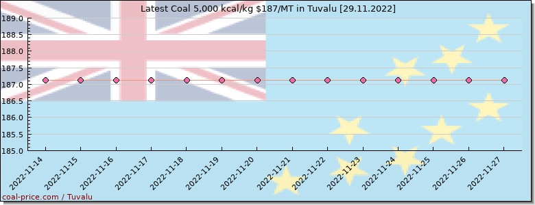 coal price Tuvalu