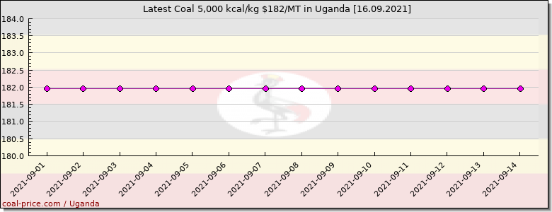 coal price Uganda