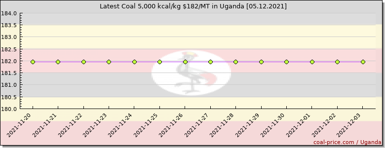 coal price Uganda