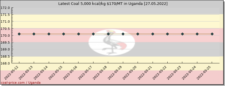 coal price Uganda