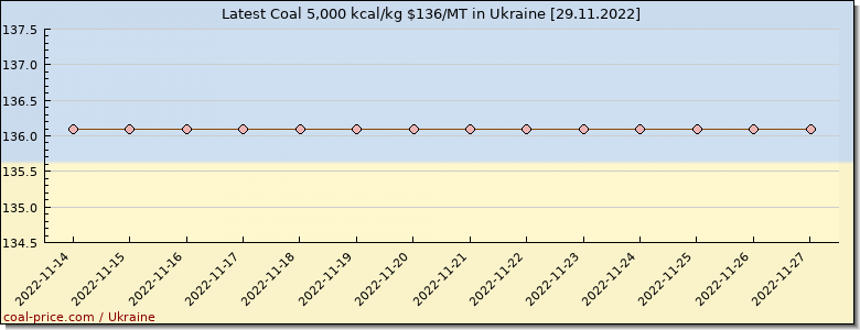 coal price Ukraine