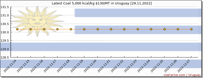 coal price Uruguay