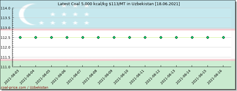 coal price Uzbekistan