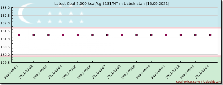 coal price Uzbekistan
