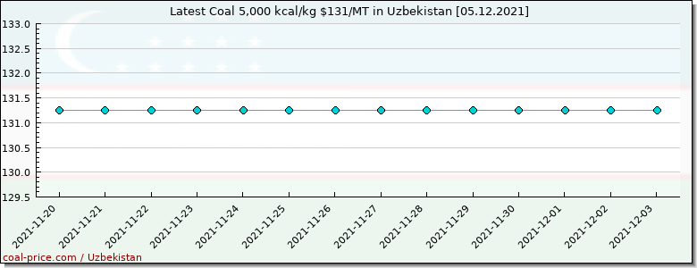 coal price Uzbekistan