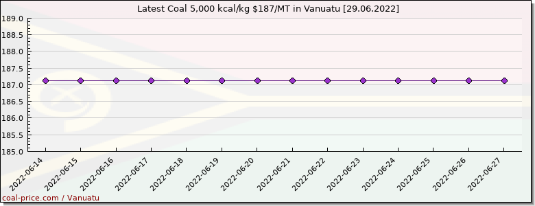 coal price Vanuatu