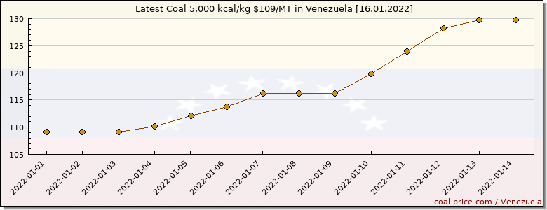 coal price Venezuela