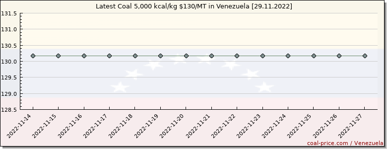 coal price Venezuela