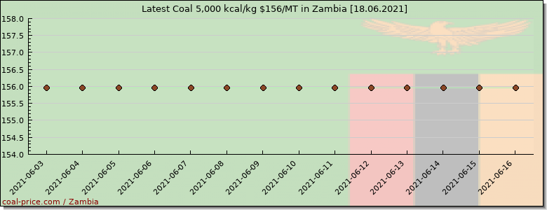 coal price Zambia