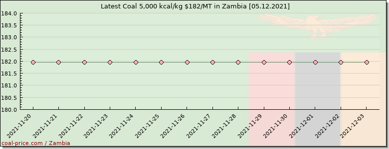 coal price Zambia
