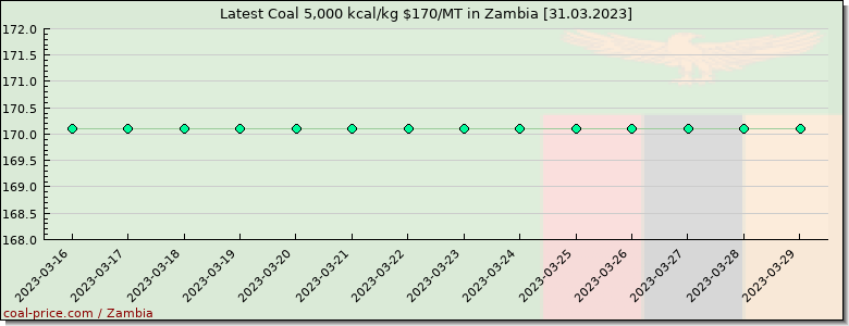 coal price Zambia