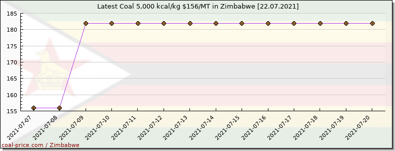 coal price Zimbabwe