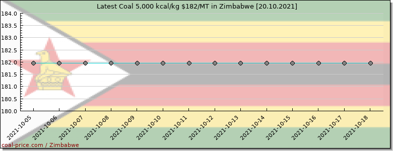 coal price Zimbabwe