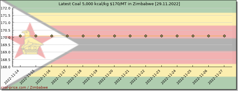 coal price Zimbabwe