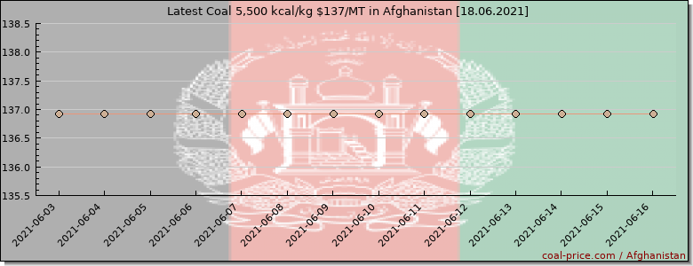 coal price Afghanistan