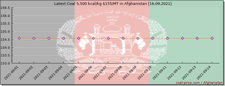 coal price Afghanistan