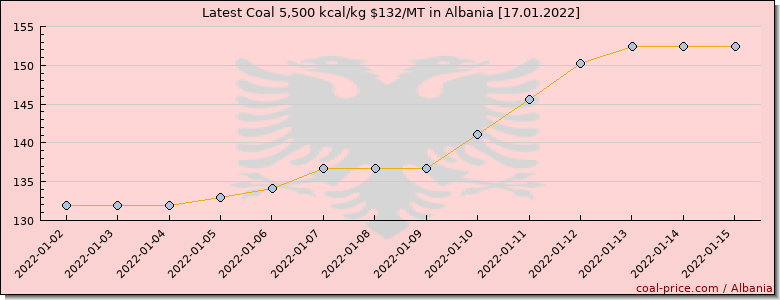 coal price Albania