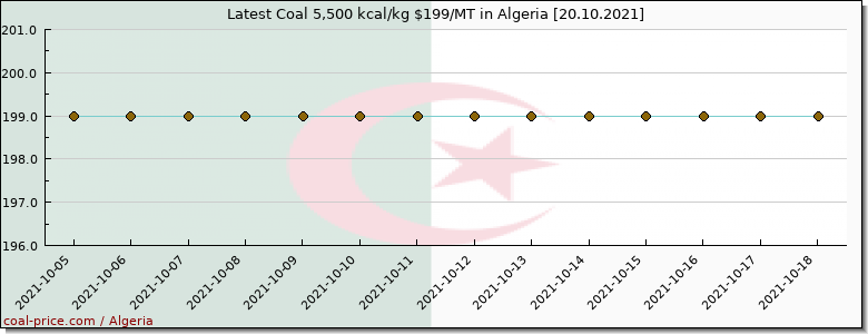 coal price Algeria