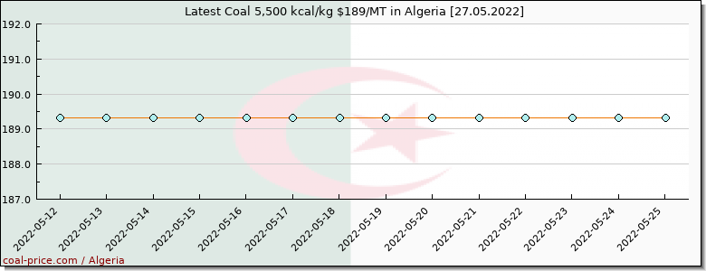 coal price Algeria