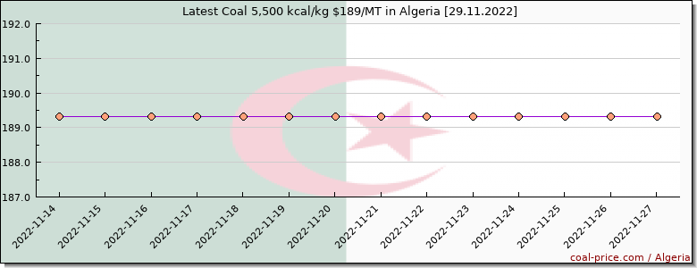 coal price Algeria