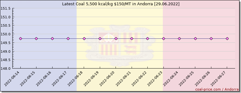 coal price Andorra