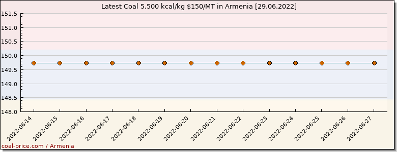 coal price Armenia