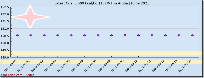 coal price Aruba