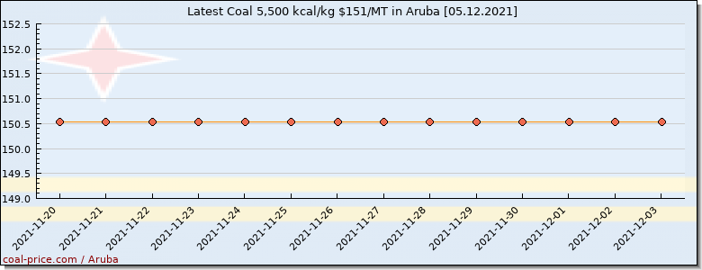 coal price Aruba