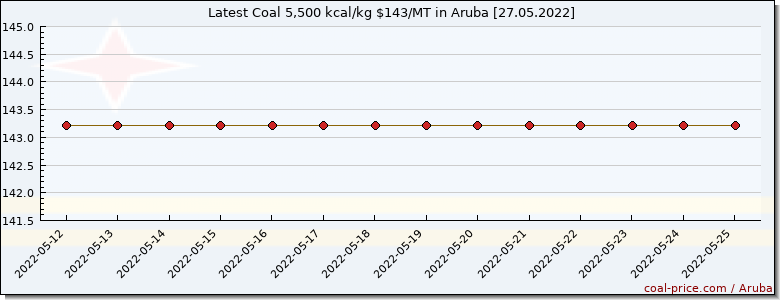 coal price Aruba