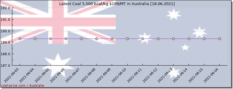 coal price Australia