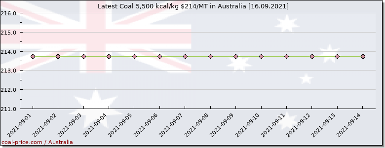 coal price Australia