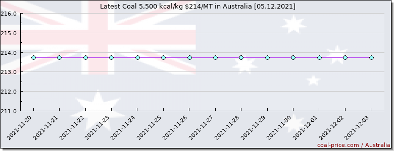 coal price Australia