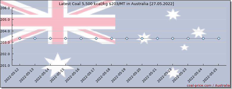 coal price Australia