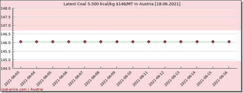 coal price Austria