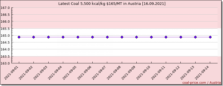 coal price Austria