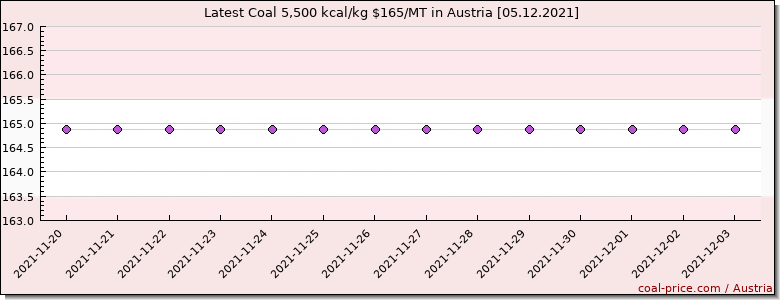 coal price Austria