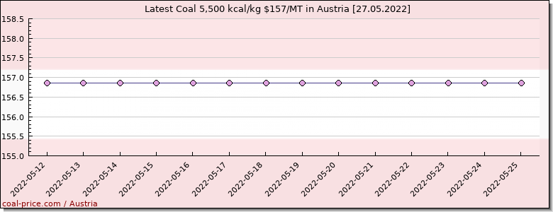coal price Austria