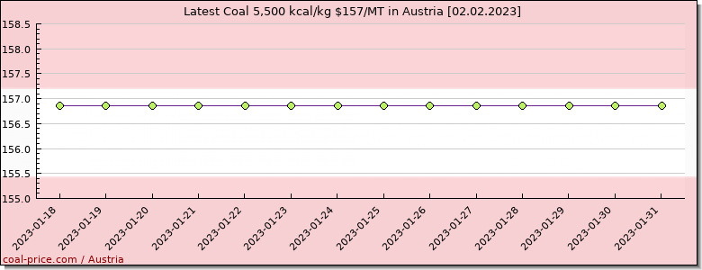 coal price Austria