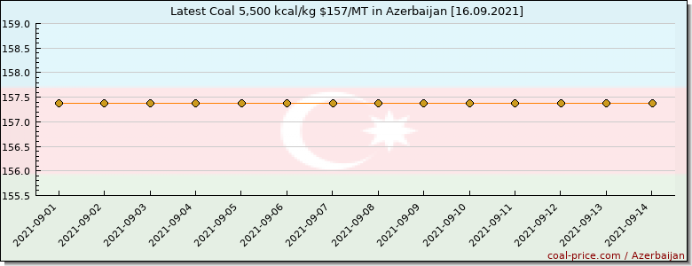 coal price Azerbaijan