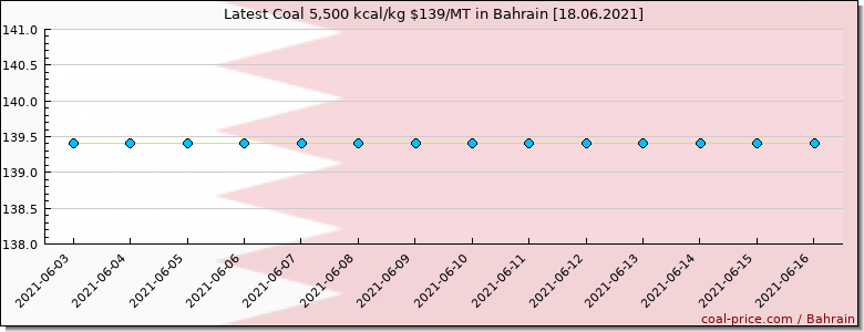 coal price Bahrain