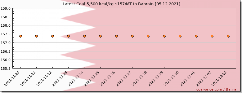 coal price Bahrain
