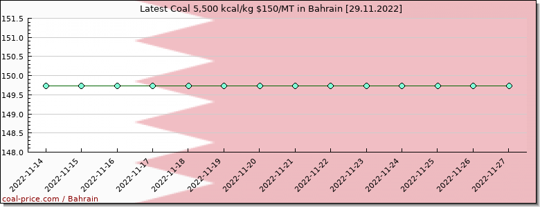 coal price Bahrain