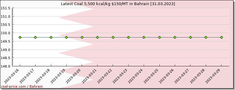 coal price Bahrain Coal Q 5,500 kcal