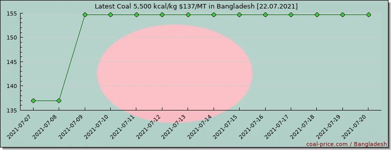 coal price Bangladesh