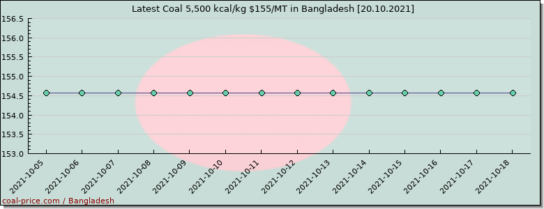 coal price Bangladesh