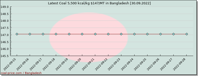 coal price Bangladesh